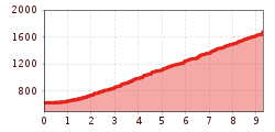 Elevation profile