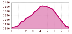 Elevation profile