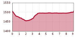 Elevation profile