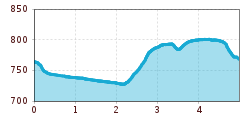 Elevation profile