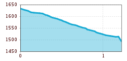 Elevation profile