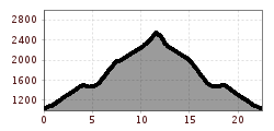 Elevation profile