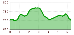 Elevation profile