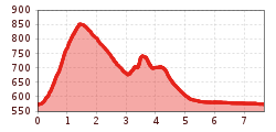 Elevation profile