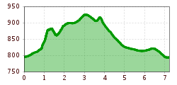 Elevation profile