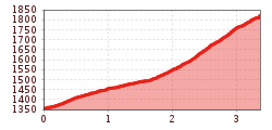 Elevation profile