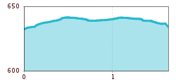 Elevation profile