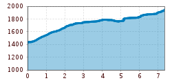 Elevation profile