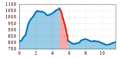 Elevation profile