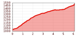 Elevation profile