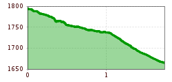 Elevation profile