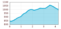 Elevation profile