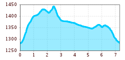 Elevation profile