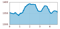 Elevation profile