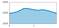 Elevation profile