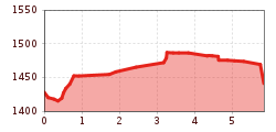 Elevation profile