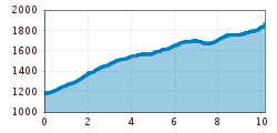 Elevation profile