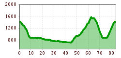 Elevation profile