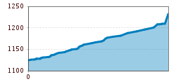 Elevation profile