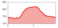 Elevation profile