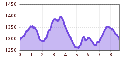 Elevation profile