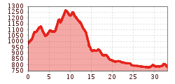 Elevation profile