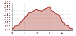 Elevation profile