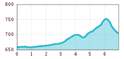 Elevation profile