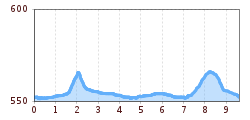 Elevation profile