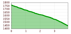 Elevation profile