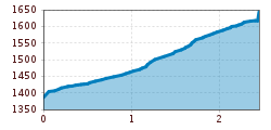 Elevation profile