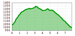 Elevation profile