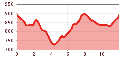 Elevation profile