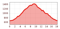 Elevation profile