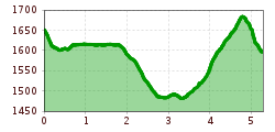 Elevation profile