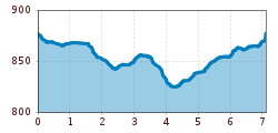 Elevation profile