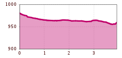 Elevation profile