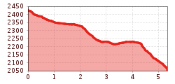 Elevation profile