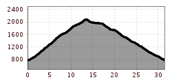 Elevation profile