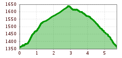 Elevation profile