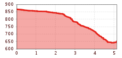 Elevation profile