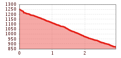 Elevation profile