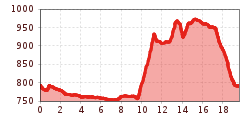 Elevation profile