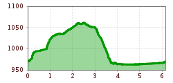 Elevation profile