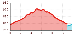 Elevation profile