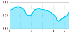 Elevation profile