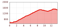 Elevation profile