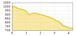 Elevation profile