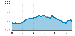 Elevation profile