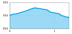 Elevation profile